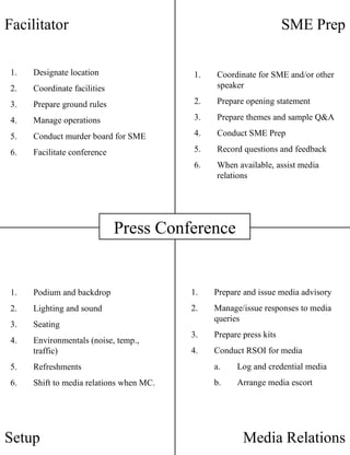 Facilitator SME Prep Setup Media Relations Designate location Coordinate facilities Prepare ground rules Manage operations Conduct murder board for SME Facilitate conference Coordinate for SME and/or other speaker Prepare opening statement Prepare themes and sample Q&A Conduct SME Prep Record questions and feedback When available, assist media relations Podium and backdrop Lighting and sound Seating Environmentals (noise, temp., traffic) Refreshments Shift to media relations when MC. Prepare and issue media advisory Manage/issue responses to media queries Prepare press kits Conduct RSOI for media Log and credential media Arrange media escort Press Conference 