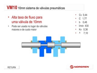 VM10 10mm sistema de válvulas pneumáticas
• Alta taxa de fluxo para
uma válvula de 10mm
•

Pode ser usada no lugar de válvulas
maiores e de custo maior

RETURN

•
•
•
•
•
•

Cv 0,44
C 1,77
b 0,48
l/min 430
Kv 0,36
A 7,10

 