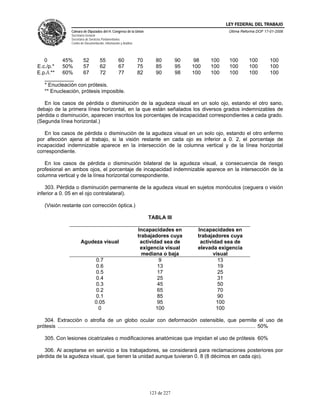 LEY FEDERAL DEL TRABAJO
                     Cámara de Diputados del H. Congreso de la Unión                                                 Última Reforma DOF 17-01-2006
                     Secretaría General
                     Secretaría de Servicios Parlamentarios
                     Centro de Documentación, Información y Análisis




   0      45%       52     55      60                                  70      80        90   98         100         100         100          100
E.c./p.*  50%       57     62      67                                  75      85        95   100        100         100         100          100
E.p./i.** 60%       67     72      77                                  82      90        98   100        100         100         100          100
   __________
   * Enucleación con prótesis.
   ** Enucleación, prótesis imposible.

   En los casos de pérdida o disminución de la agudeza visual en un solo ojo, estando el otro sano,
debajo de la primera línea horizontal, en la que están señalados los diversos grados indemnizables de
pérdida o disminución, aparecen inscritos los porcentajes de incapacidad correspondientes a cada grado.
(Segunda línea horizontal.)

   En los casos de pérdida o disminución de la agudeza visual en un solo ojo, estando el otro enfermo
por afección ajena al trabajo, si la visión restante en cada ojo es inferior a 0. 2, el porcentaje de
incapacidad indemnizable aparece en la intersección de la columna vertical y de la línea horizontal
correspondiente.

   En los casos de pérdida o disminución bilateral de la agudeza visual, a consecuencia de riesgo
profesional en ambos ojos, el porcentaje de incapacidad indemnizable aparece en la intersección de la
columna vertical y de la línea horizontal correspondiente.

    303. Pérdida o disminución permanente de la agudeza visual en sujetos monóculos (ceguera o visión
inferior a 0. 05 en el ojo contralateral).

    (Visión restante con corrección óptica.)

                                                                            TABLA III

                                                                       Incapacidades en           Incapacidades en
                                                                       trabajadores cuya          trabajadores cuya
                            Agudeza visual                              actividad sea de           actividad sea de
                                                                        exigencia visual          elevada exigencia
                                                                         mediana o baja                  visual
                                       0.7                                      9                          13
                                       0.6                                      13                         19
                                       0.5                                      17                         25
                                       0.4                                      25                         31
                                       0.3                                      45                         50
                                       0.2                                      65                         70
                                       0.1                                      85                         90
                                      0.05                                      95                        100
                                        0                                      100                        100

   304. Extracción o atrofia de un globo ocular con deformación ostensible, que permite el uso de
prótesis ......................................................................................................................................... 50%

    305. Con lesiones cicatrizales o modificaciones anatómicas que impidan el uso de prótesis 60%

   306. Al aceptarse en servicio a los trabajadores, se considerará para reclamaciones posteriores por
pérdida de la agudeza visual, que tienen la unidad aunque tuvieran 0. 8 (8 décimos en cada ojo).




                                                                            123 de 227
 