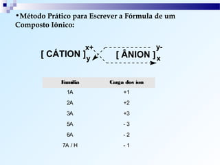 •Método Prático para Escrever a Fórmula de um
Composto Iônico:


                      x+                   y-
       [ CÁTION ] y          [ ÂNION ] x

            Família        Carga dos íon
              1A                +1
              2A                +2
              3A                +3
              5A                -3
              6A                -2
             7A / H             -1
 
