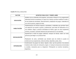 105 
Cuadro 10. Ocio y tiempo libre 
FACTOR 
APORTES PARA OCIO Y TIEMPO LIBRE 
EDUCACIÓN 
Análisis de los contenidos del programa, procurando introducir en la programación diferentes formas de enseñanza. Al cabo de un tiempo conviene modificar el orden y de ser posible las actividades. Descubrimiento y adaptación de juegos, materiales de uso como la pintura, juegos de mesa. 
HABILITACIÓN 
Implementación de diversos espacios, actividades y materiales que permitan hacer una selección de acuerdo a gustos y preferencias, para tratar de habituarlos en su uso cotidiano. Elegir y practicar actividades de interés, jugar con otros respetando normas y acuerdos, aumentar tolerancia de permanencia en una actividad. 
SOCIALIZACIÓN 
Experiencias a través de juegos colectivos, ensayos de danzas, teatro con otras personas para llegar a un producto final. 
Realización de actos, actividades que denoten para los demás la puesta en evidencia de sus experiencias, dotes de artista, deportista, poeta, otros. 
INTEGRACIÓN 
Conformación de grupos de cultura, deporte, artes, que les permita a los jóvenes mantener altos niveles de motivación y lograr un manejo de situaciones emocionales y sociales, necesarias para su integración. Participación en eventos recreativos, deportivos.  