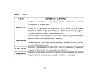 107 
Cuadro 11. Trabajo 
FACTOR 
APORTES PARA EL TRABAJO 
EDUCACIÓN 
Ejercitación de habilidades y capacidades sociales, emocionales y motoras. Cumplimientos de rutinas y tareas. 
Planificación de actividades que impliquen el reconocimiento de otros lugares, resaltando en la forma en que están vestidos, los horarios, lo que hacen, lo que ganan y la relación con lo que ellos son o quieren y pueden ser. 
HABILITACIÓN 
Niveles de independencia para ejecutar las acciones, mejorar o ejercitar el equilibrio. Adaptación de las conductas en el tiempo y el espacio. 
Establecimiento de rutinas que le permitan aprender a manejar o reconocer horarios, tiempos, actividades y espacios. 
SOCIALIZACIÓN 
Adaptación a diferentes personas, situaciones y espacios. Implementación de trabajos en grupos con interrelación entre todos a través de rotaciones. 
INTEGRACIÓN 
Interacción con los demás y el entorno. Organización de actividades que permitan mejorar y mantener funciones motoras, sociales, cognitivas y emocionales. 
 