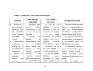 118 
Cuadro 12 Estrategias y adaptaciones metodologicas 
ESPACIO 
MATERIALES Y RECURSOS 
HABILIDADES Y DESTREZAS 
TIPO DE ORIENTACIÓN Adecuación de posibilidades de acceso, libre de obstáculos como escalas, pendientes, huecos. Delimitación y señalización de acuerdo a la actividad general o específica. Manejo de estímulos sonoros que permitan la Suficientes para permitir trabajo individualizado o por lo menos en grupos pequeños. Adaptarlos de acuerdo a necesidades de cada uno en tamaño, textura, forma, por ejemplo: si tiene asociado hipertonía muscular, sus materiales deben permitirle el manejo y la manipulación de Si son de baja habilidad, proponer actividades de una sola orientación, por ejemplo: si es para trabajar lanzamiento de pelota, entonces variar en la intensidad, distancia, tamaño, postura o lugar e ir modificando una por una de acuerdo a necesidades e intereses. Si son de mediana habilidad, proponer actividades de varias acciones y opciones que De mando directo donde la ejecución de las actividades se hace con acompañamiento dependiente, semidependiente e independiente según el caso. Por asignación de tareas de una sola acción, varias acciones o con distintos grados de dificultad según sea el caso. De enseñanza recíproca donde se asignan roles y quien observa detecta errores y plantea soluciones, quien ejecuta asimila la tarea y la lleva a cabo. De intervención en  