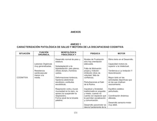 131 
ANEXOS 
ANEXO 1 
CARACTERIZACIÓN PATOLÓGICA DE SALUD Y MOTORA DE LA DISCAPACIDAD COGNITIVA 
SITUACIÓN 
FUNCIÓN ORGÁNICA, 
MORFOLÓGICA FISIOLÓGICA Y 
PSIQUICA 
MOTOR 
COGNITIVA 
Lesiones Orgánicas 
muy generalizadas. 
Resistencia cardiovascular menor a la 
media. 
Desarrollo normal de peso y estatura. 
Subadaptación a la bipedestación: pies planos, cifosis dorsal y hombros caídos. 
Deformaciones toráxicos, hipotonía abdominal, escoliosis y actitudes escolióticas. 
Respiración corta y bucal, mucosidad en la nariz, no apnea (no suspenden la respiración), 
Forma ojival de la bóveda palatina. 
Niveles de Frustración sino hay orientación adecuada. 
Falta de Motivación propia y Volición- inhibición (Acto de voluntad, falta de confianza). 
Perturbaciones al Salir de la Rutina. 
Inquietud y Ansiedad, trasformada en angustia y miedo, cuando no cuenta con espacios que le permitan socialización y comunicación. 
Desarrollo psicomotor se desvía fuertemente de la 
Ritmo lento en el Desarrollo. 
Capacidad motora es superior a la intelectual. 
Tendencia a La Imitación Y Subordinación 
Mayor éxito en las actividades deportivas que en las que implican razonamiento. 
Equilibrio estático perturbado. 
Coordinación dinámica alterada. 
Desarrollo sensorio-motor muy débil. 
 