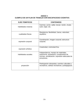 136 
ANEXO 3 
EJEMPLO DE UN PLAN DE TRABAJO CON DISCAPACIDAD COGNITIVA 
EJES TEMÁTICOS 
CONTENIDOS 
habilidades motoras 
Caminar, correr, saltar, lanzar, recibir, chutar, subir, bajar, etc. 
cualidades físicas 
Resistencia, flexibilidad, fuerza, velocidad, equilibrio. 
expresión corporal 
Coordinación, imagen corporal, estructura corporal, 
expresión artística 
Creatividad, motricidad fina. 
habilidades sociales 
Independencia, manejo de materiales, autonomía, autoestima, cumplimiento de normas, socialización, expresión adecuada de emociones. 
proyección 
Participación olimpiadas, eventos culturales y recreativos, salidas recreativas y pedagógicas. 

