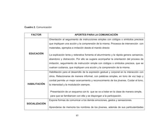 85 
Cuadro 2. Comunicación 
FACTOR 
APORTES PARA LA COMUNICACIÓN 
EDUCACIÓN 
Orientación al seguimiento de instrucciones simples con códigos o símbolos precisos que impliquen una acción y la comprensión de la misma. Procesos de intervención con materiales, ejemplos e imitación desde el mando directo 
La explicación lenta y reiterativa fomenta el aburrimiento y la rápida genera cansancio, abandono y distracción. Por ello se sugiere acompañar la orientación del proceso de imitación, seguimiento de instrucción simple con códigos o símbolos precisos, que se vuelvan codianos, que impliquen una acción y la comprensión de la misma. 
HABILITACIÓN 
Habilitación para el desarrollo de la expresión gestual y corporal en la interacción con otros. Relacionarse de manera informal, con palabras simples, en tono de voz bajo y cordial permite un mejor acercamiento y reconocimiento de los jóvenes. Cuidar el tono, la intensidad y la modulación siempre. 
Presentación de un esquema con lo que se va a tratar en la clase de manera simple, para que se familiaricen con ella y se dispongan a la participación. 
SOCIALIZACIÓN 
Expone formas de comunicar a los demás emociones, gestos y sensaciones. 
Aprenderse de memoria los nombres de los jóvenes, además de sus particularidades  
