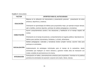 88 
Cuadro 3. Autocuidado 
FACTOR 
APORTES PARA EL AUTOCUIDADO 
EDUCACIÓN 
Mejoras en la utilización de indumentaria y presentación personal presentación de actos artísticos, deportivos y creativos. 
Orientación en aprendizajes de hábitos para proyectarlos mejor, por ejemplo ensayar danzas, salir a desfiles, practicar deportes, participar de salidas pedagógicas y recreativas. 
HABILITACIÓN 
Asumir comportamientos acorde a las situaciones y habilitación en el manejo respeto del cuerpo. 
Orientación en el manejo de posturas y comportamientos en lugares públicos. Ejercitación de hábitos para cambiar indumentaria, hidratarse, ir al baño, alimentarse. 
SOCIALIZACIÓN 
Salidas pedagógicas, culturales y recreativas donde cumplen normas, asumen roles para participar en actividades. 
Implementación de estrategias individuales para el manejo de la autoestima, desde actividades que impliquen un menor esfuerzo y generen niveles altos de motivación con niveles variables de permanencia en la misma. 
INTEGRACIÓN 
Participación en bailes y demostraciones artísticas para proyectarse. Incentivar en la práctica periódica de actividades de expresión corporal como teatro, títeres, danzas. 
 