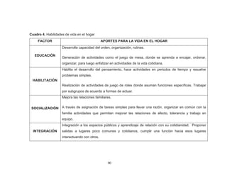90 
Cuadro 4. Habilidades de vida en el hogar 
FACTOR 
APORTES PARA LA VIDA EN EL HOGAR 
EDUCACIÓN 
Desarrolla capacidad del orden, organización, rutinas. 
Generación de actividades como el juego de mesa, donde se aprenda a encajar, ordenar, organizar, para luego enfatizar en actividades de la vida cotidiana. 
HABILITACIÓN 
Hablita el desarrollo del pensamiento, hace actividades en periodos de tiempo y resuelve problemas simples. 
Realización de actividades de juego de roles donde asuman funciones específicas. Trabajar por subgrupos de acuerdo a formas de actuar. 
SOCIALIZACIÓN 
Mejora las relaciones familiares. 
A través de asignación de tareas simples para llevar una razón, organizar en común con la familia actividades que permitan mejorar las relaciones de afecto, tolerancia y trabajo en equipo. 
INTEGRACIÓN 
Integración a los espacios públicos y aprendizaje de relación con su cotidianidad. Proponer salidas a lugares poco comunes y cotidianos, cumplir una función hacia esos lugares interactuando con otros. 
 