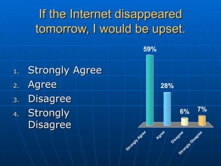 If the Internet disappeared tomorrow, I would be upset. Strongly Agree Agree Disagree Strongly Disagree 