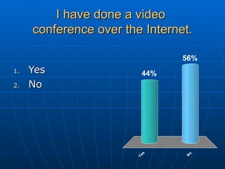 I have done a video  conference over the Internet. Yes No 