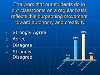 The work that our students do in  our classrooms on a regular basis  reflects this burgeoning movement  toward autonomy and creativity Strongly Agree Agree Disagree Strongly Disagree 