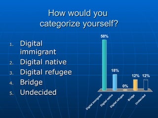 How would you  categorize yourself? Digital immigrant Digital native Digital refugee Bridge Undecided 