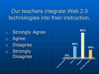 Our teachers integrate Web 2.0 technologies into their instruction. Strongly Agree Agree Disagree Strongly Disagree 