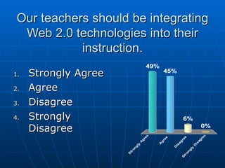 Our teachers should be integrating Web 2.0 technologies into their instruction. Strongly Agree Agree Disagree Strongly Disagree 