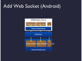 Add Web Socket (Android)
WebSocket_shim.js
WebSocket WebSocket

...

NativeWebSocket
WebView

NativeWebSocketImpl
NativeWebSocketImpl
...
NativeWebSocket

 