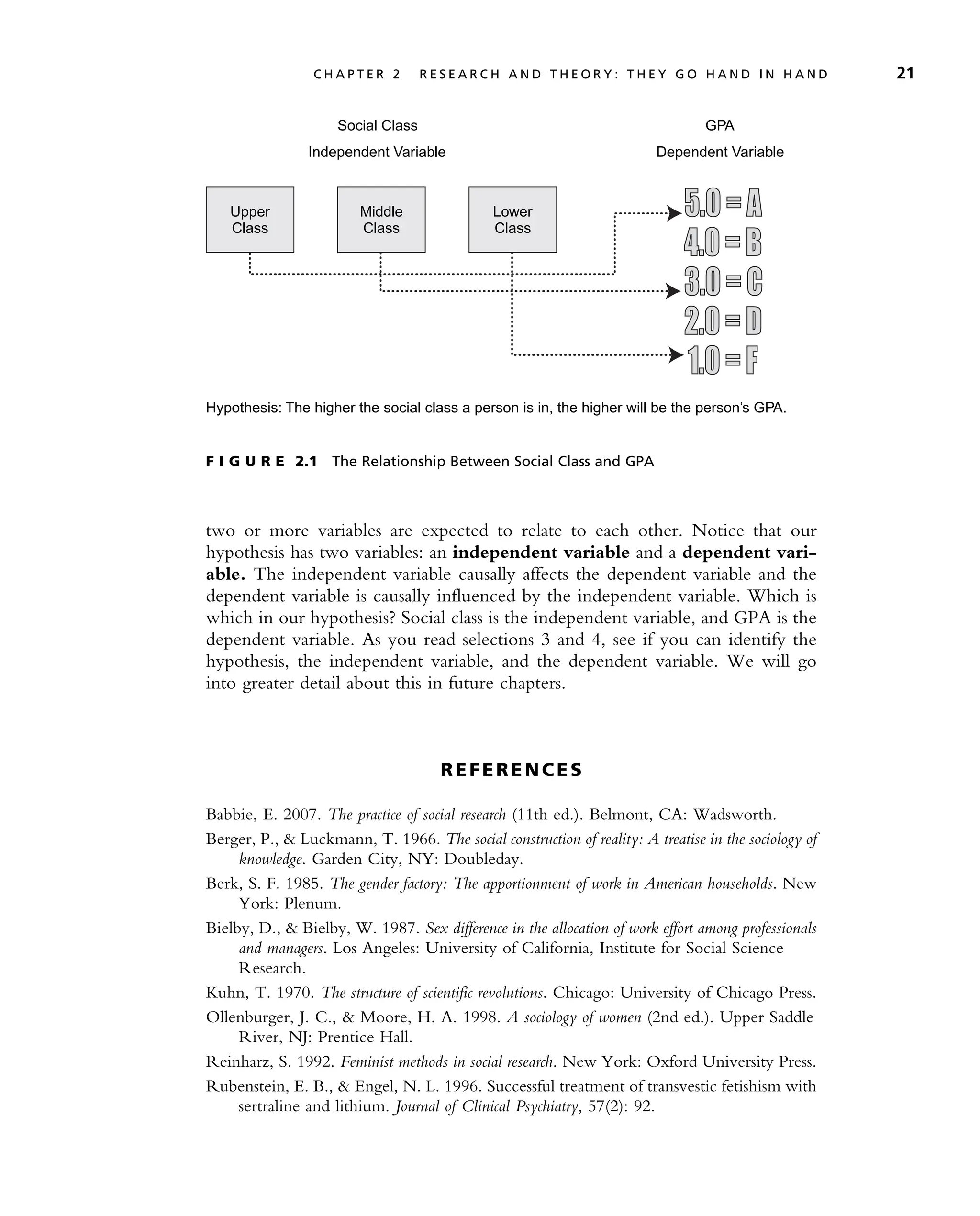 two or more variables are expected to relate to each other. Notice that our
hypothesis has two variables: an independent variable and a dependent vari-
able. The independent variable causally affects the dependent variable and the
dependent variable is causally influenced by the independent variable. Which is
which in our hypothesis? Social class is the independent variable, and GPA is the
dependent variable. As you read selections 3 and 4, see if you can identify the
hypothesis, the independent variable, and the dependent variable. We will go
into greater detail about this in future chapters.
R E F E RE N C E S
Babbie, E. 2007. The practice of social research (11th ed.). Belmont, CA: Wadsworth.
Berger, P., & Luckmann, T. 1966. The social construction of reality: A treatise in the sociology of
knowledge. Garden City, NY: Doubleday.
Berk, S. F. 1985. The gender factory: The apportionment of work in American households. New
York: Plenum.
Bielby, D., & Bielby, W. 1987. Sex difference in the allocation of work effort among professionals
and managers. Los Angeles: University of California, Institute for Social Science
Research.
Kuhn, T. 1970. The structure of scientific revolutions. Chicago: University of Chicago Press.
Ollenburger, J. C., & Moore, H. A. 1998. A sociology of women (2nd ed.). Upper Saddle
River, NJ: Prentice Hall.
Reinharz, S. 1992. Feminist methods in social research. New York: Oxford University Press.
Rubenstein, E. B., & Engel, N. L. 1996. Successful treatment of transvestic fetishism with
sertraline and lithium. Journal of Clinical Psychiatry, 57(2): 92.
Upper
Class
Middle
Class
Lower
Class
Social Class GPA
Independent Variable Dependent Variable
Hypothesis: The higher the social class a person is in, the higher will be the person’s GPA.
F I G U R E 2.1 The Relationship Between Social Class and GPA
C H A P T E R 2 R E S E A R C H A N D T H E O R Y : T H E Y G O H A N D I N H A N D 21
 