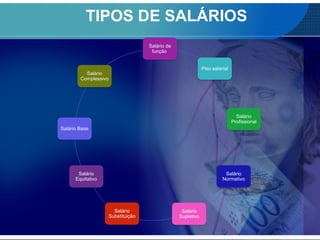 TIPOS DE SALÁRIOS
Salário de
função
Piso salarial
Salário
Profissional
Salário
Normativo
Salário
Supletivo
Salário
Substituição
Salário
Equitativo
Salário Base
Salário
Complessivo
 