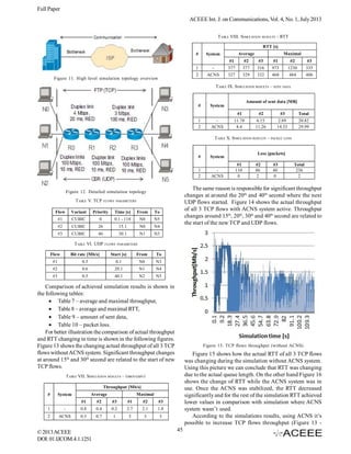 Full Paper
ACEEE Int. J. on Communications, Vol. 4, No. 1, July 2013
TABLE VIII. SIMULATION

RESULTS

- RTT

RTT [s]
#

Average

System

Maximal

#1

#2

#3

1

-

377

377

316

973

1230

335

2

Figure 11. High level simulation topology overview

#2

#3

#1

ACNS

327

329

332

468

484

406

TABLE IX. SIMULATION RESULTS – SENT DATA

#
1
2

ACNS

Amount of sent data [MB]

System
#1

#2

#3

Total

11.78
4.4

6.15
11.26

2.89
14.33

20.82
29.99

TABLE X. SIMULATION RESULTS – PACKET LOSS

#
1
2

FLOWS PARAMETERS

Flow

Variant

Priority

Time [s]

From

To

#1

CUBIC

0

0.1 - 118

N0

N5

#2

CUBIC

26

15.1

N0

N4

#3

CUBIC

46

30.1

N1

#2
86
2

#3
40
0

Total
236
2

N3

TABLE VI. UDP

FLOWS PARAMETERS

Flow

Bit rate [Mb/s]

Start [s]

From

To

#1

0.5

0.1

N0

N3

#2

0.6

20.1

N1

N4

#3

0.5

40.1

N2

N5

Comparison of achieved simulation results is shown in
the following tables:
 Table 7 – average and maximal throughput,
 Table 8 – average and maximal RTT,
 Table 9 – amount of sent data,
 Table 10 – packet loss.
For better illustration the comparison of actual throughput
and RTT changing in time is shown in the following figures.
Figure 13 shows the changing actual throughput of all 3 TCP
flows without ACNS system. Significant throughput changes
at around 15th and 30th second are related to the start of new
TCP flows.

Figure 13. TCP flows throughput (without ACNS)

Figure 15 shows how the actual RTT of all 3 TCP flows
was changing during the simulation without ACNS system.
Using this picture we can conclude that RTT was changing
due to the actual queue length. On the other hand Figure 16
shows the change of RTT while the ACNS system was in
use. Once the ACNS was stabilized, the RTT decreased
significantly and for the rest of the simulation RTT achieved
lower values in comparison with simulation where ACNS
system wasn’t used.
According to the simulations results, using ACNS it’s
possible to increase TCP flows throughput (Figure 13 -

TABLE VII. SIMULATION RESULTS - THROUGHPUT
Throughput [Mb/s]
#

#1
110
0

The same reason is responsible for significant throughput
changes at around the 20th and 40th second where the next
UDP flows started. Figure 14 shows the actual throughput
of all 3 TCP flows with ACNS system active. Throughput
changes around 15th, 20th, 30th and 40th second are related to
the start of the new TCP and UDP flows.

Figure 12. Detailed simulation topology
TABLE V. TCP

ACNS

Loss [packets]

System

Average

System

Maximal

#1

#2

#3

#1

#2

#3

1

-

0.8

0.4

0.2

2.7

2.1

1.8

2

ACNS

0.3

0.7

1

3

3

3

© 2013 ACEEE
DOI: 01.IJCOM.4.1.1251

45

 