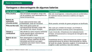 2025_EM_V1
Fonte: (BOCCHI; FERRACIN; BIAGGIO, 2000); http://qnesc.sbq.org.br/online/qnesc11/v11a01.pdf.
Vantagens e desvantagens de algumas baterias
Foco no conteúdo
Tipo de bateria Vantagens Desvantagens
Pilha alcalina Alta densidade energética; longa vida
útil de prateleira; bom desempenho em
baixas temperaturas.
Não são recarregáveis; o descarte pode ser problemático;
há materiais tóxicos (mercúrio e cádmio) em alguns
modelos.
Bateria de
automóvel
(chumbo-ácido)
Custo relativamente baixo; alta
confiabilidade; pode ser reciclável. Muito pesada; emissão de gases perigosos se danificada.
Pilha de lítio-iodo Não emite gases (pode ser
hermeticamente fechada); longa vida
útil; estável (não requer recarga).
Alto custo por unidade de energia; uso limitado a
aplicações de baixa corrente (como marcapassos).
Células a
combustível
Alta eficiência; baixo impacto ambiental
(emite apenas água); renovável se
utilizado hidrogênio verde.
Custo inicial alto; infraestrutura de reabastecimento
limitada; armazenamento e transporte de hidrogênio são
desafiadores.
Bateria de íon-
lítio
Bom desempenho e segurança aos
usuários. Utilizam materiais de baixa
densidade permitindo que sejam
projetadas para terem menor massa,
tamanho e custo.
Instabilidade térmica. Altas temperaturas podem causar
superaquecimento do ânodo e decomposição do cátodo
de óxido de cobalto, liberando oxigênio. A combinação de
oxigênio e calor aumenta o risco de incêndio.
 