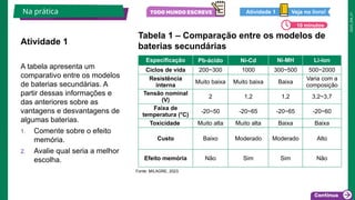 2025_EM_V1
Atividade 1
A tabela apresenta um
comparativo entre os modelos
de baterias secundárias. A
partir dessas informações e
das anteriores sobre as
vantagens e desvantagens de
algumas baterias.
1. Comente sobre o efeito
memória.
2. Avalie qual seria a melhor
escolha.
Tabela 1 – Comparação entre os modelos de
baterias secundárias
Na prática
Fonte: MILAGRE, 2023.
Especificação Pb-ácido Ni-Cd Ni-MH Li-íon
Ciclos de vida 200~300 1000 300~500 500~2000
Resistência
interna
Muito baixa Muito baixa Baixa
Varia com a
composição
Tensão nominal
(V)
2 1,2 1,2 3,2~3,7
Faixa de
temperatura (°C)
-20~50 -20~65 -20~65 -20~60
Toxicidade Muito alta Muito alta Baixa Baixa
Custo Baixo Moderado Moderado Alto
Efeito memória Não Sim Sim Não
10 minutos
Veja no livro!
Atividade 1
 