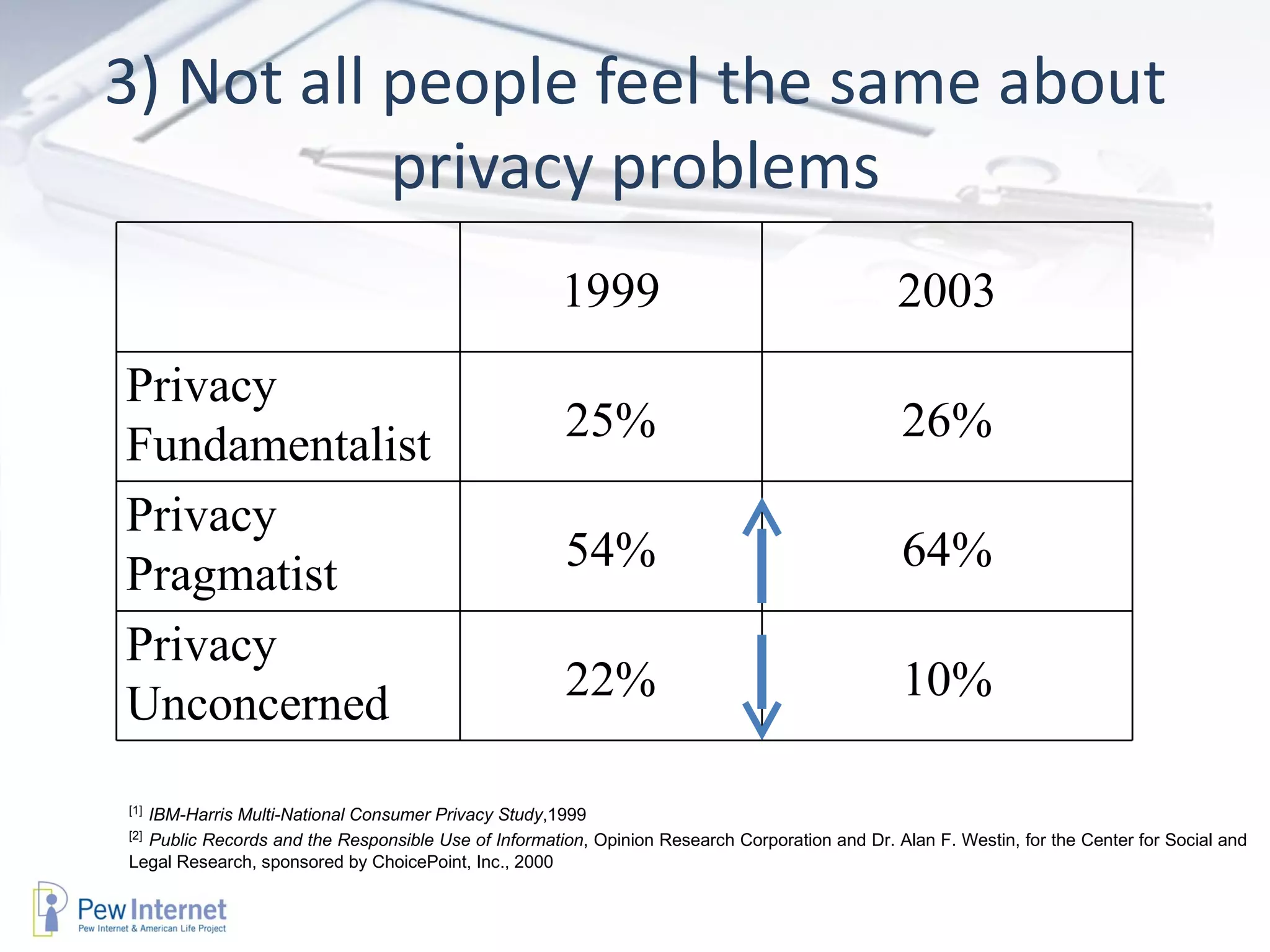 3) Not all people feel the same about privacy problems [1]   IBM-Harris Multi-National Consumer Privacy Study ,1999 [2]   Public Records and the Responsible Use of Information , Opinion Research Corporation and Dr. Alan F. Westin, for the Center for Social and Legal Research, sponsored by ChoicePoint, Inc., 2000 1999 2003 Privacy Fundamentalist 25% 26% Privacy Pragmatist 54% 64% Privacy Unconcerned 22% 10% 