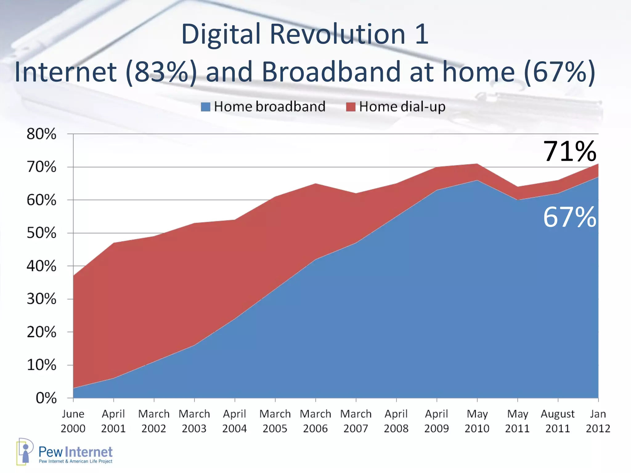 Digital Revolution 1 Internet (83%) and Broadband at home (67%) 71%  67%   