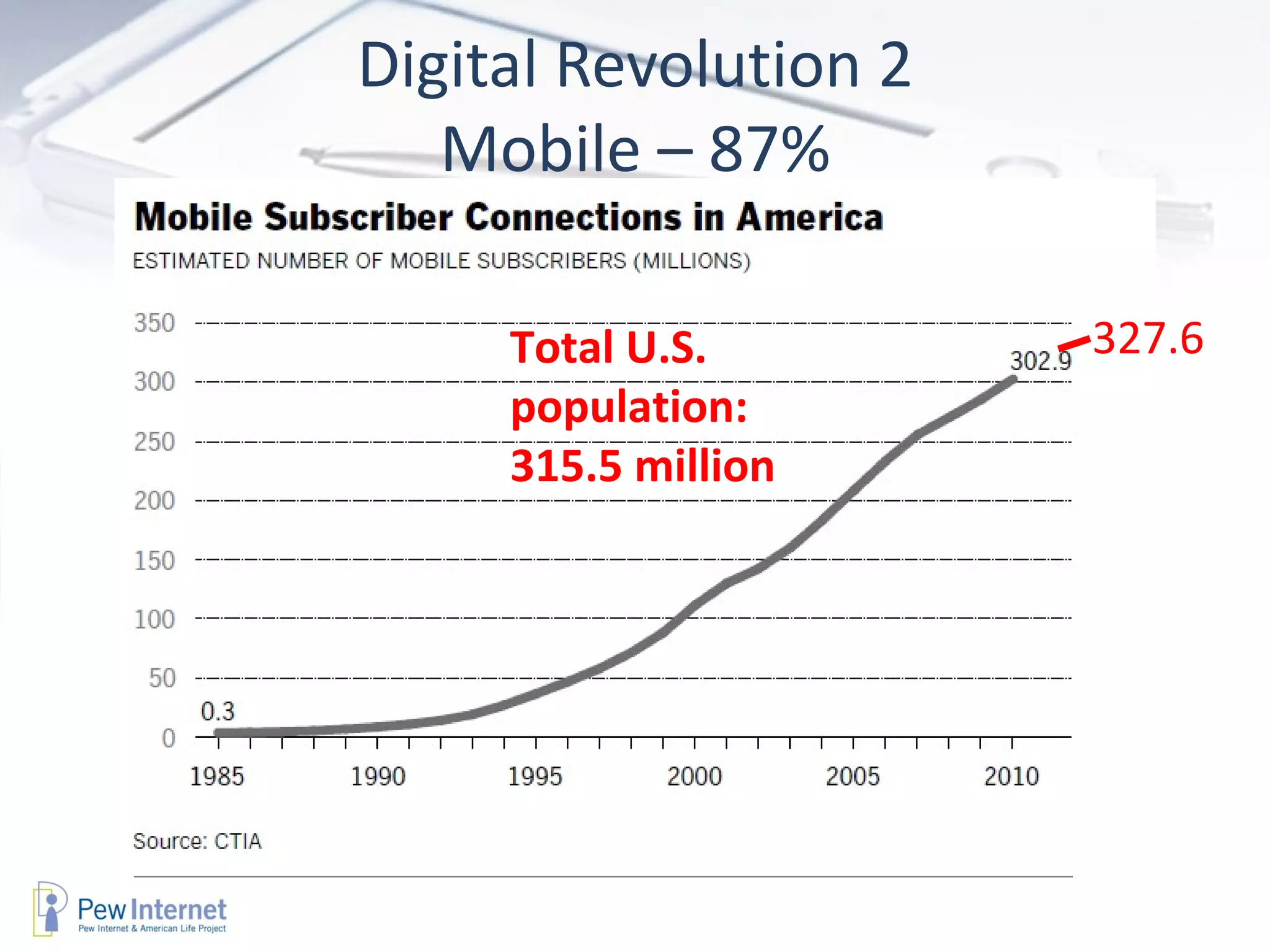 Digital Revolution 2 Mobile – 87% 327.6 Total U.S. population: 315.5 million 