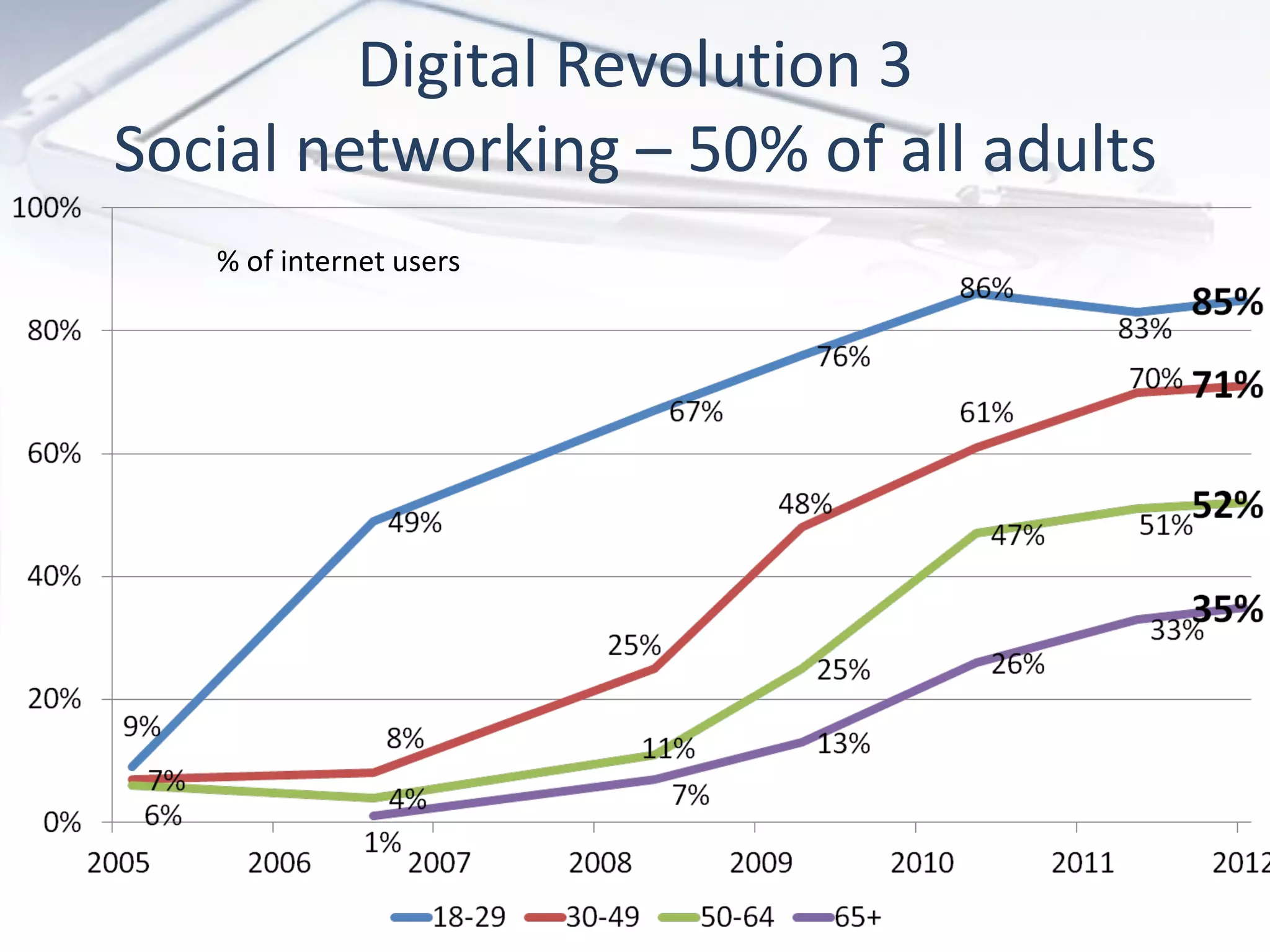 Digital Revolution 3 Social networking – 50% of all adults % of internet users 