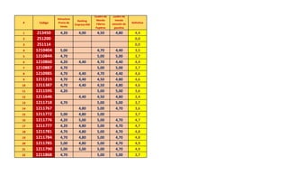 # 
Código 
Estructura Precio de Venta 
Ranking Empresa #50 
Cuadro de Mando Fábrica Pupitres 
cuadro de mando estación de gasolina 
Definitiva 
1 
213450 
4,20 
4,00 
4,50 
4,80 
4,4 
2 
251200 
0,0 
3 
251114 
0,0 
4 
1210404 
5,00 
4,70 
4,40 
3,5 
5 
1210844 
4,70 
5,00 
5,00 
3,7 
6 
1210860 
4,20 
4,40 
4,70 
4,40 
4,4 
7 
1210887 
4,70 
5,00 
5,00 
3,7 
8 
1210985 
4,70 
4,40 
4,70 
4,40 
4,6 
9 
1211215 
4,70 
4,40 
4,50 
4,80 
4,6 
10 
1211387 
4,70 
4,40 
4,50 
4,80 
4,6 
11 
1211595 
4,20 
5,00 
5,00 
3,6 
12 
1211646 
4,40 
4,50 
4,80 
3,4 
13 
1211718 
4,70 
5,00 
5,00 
3,7 
14 
1211767 
4,80 
5,00 
4,70 
3,6 
15 
1211772 
5,00 
4,80 
5,00 
3,7 
16 
1211776 
4,20 
5,00 
5,00 
4,70 
4,7 
17 
1211777 
4,20 
4,80 
5,00 
4,70 
4,7 
18 
1211781 
4,70 
4,80 
5,00 
4,70 
4,8 
19 
1211784 
4,70 
4,80 
5,00 
4,70 
4,8 
20 
1211785 
5,00 
4,80 
5,00 
4,70 
4,9 
21 
1211790 
5,00 
5,00 
5,00 
4,70 
4,9 
22 
1211868 
4,70 
5,00 
5,00 
3,7  