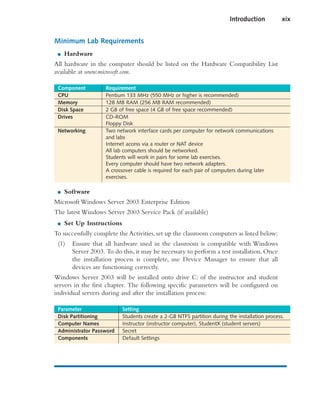 Minimum Lab Requirements
■ Hardware
All hardware in the computer should be listed on the Hardware Compatibility List
available at www.microsoft.com.
Component Requirement
CPU Pentium 133 MHz (550 MHz or higher is recommended)
Memory 128 MB RAM (256 MB RAM recommended)
Disk Space 2 GB of free space (4 GB of free space recommended)
Drives CD-ROM
Floppy Disk
Networking Two network interface cards per computer for network communications
and labs
Internet access via a router or NAT device
All lab computers should be networked.
Students will work in pairs for some lab exercises.
Every computer should have two network adapters.
A crossover cable is required for each pair of computers during later
exercises.
■ Software
Microsoft Windows Server 2003 Enterprise Edition
The latest Windows Server 2003 Service Pack (if available)
■ Set Up Instructions
To successfully complete the Activities, set up the classroom computers as listed below:
(1) Ensure that all hardware used in the classroom is compatible with Windows
Server 2003. To do this, it may be necessary to perform a test installation. Once
the installation process is complete, use Device Manager to ensure that all
devices are functioning correctly.
Windows Server 2003 will be installed onto drive C: of the instructor and student
servers in the first chapter. The following specific parameters will be configured on
individual servers during and after the installation process:
Parameter Setting
Disk Partitioning Students create a 2-GB NTFS partition during the installation process.
Computer Names Instructor (instructor computer), StudentX (student servers)
Administrator Password Secret
Components Default Settings
Introduction xix
 