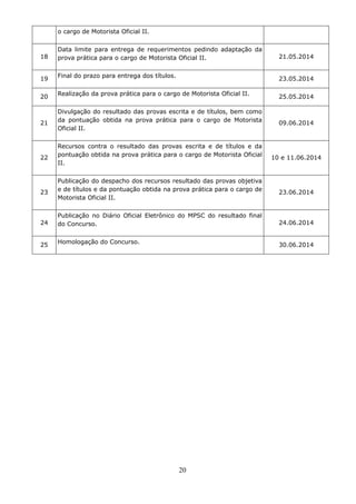 20
o cargo de Motorista Oficial II.
18
Data limite para entrega de requerimentos pedindo adaptação da
prova prática para o cargo de Motorista Oficial II. 21.05.2014
19
Final do prazo para entrega dos títulos.
23.05.2014
20 Realização da prova prática para o cargo de Motorista Oficial II. 25.05.2014
21
Divulgação do resultado das provas escrita e de títulos, bem como
da pontuação obtida na prova prática para o cargo de Motorista
Oficial II.
09.06.2014
22
Recursos contra o resultado das provas escrita e de títulos e da
pontuação obtida na prova prática para o cargo de Motorista Oficial
II.
10 e 11.06.2014
23
Publicação do despacho dos recursos resultado das provas objetiva
e de títulos e da pontuação obtida na prova prática para o cargo de
Motorista Oficial II.
23.06.2014
24
Publicação no Diário Oficial Eletrônico do MPSC do resultado final
do Concurso. 24.06.2014
25 Homologação do Concurso. 30.06.2014
 