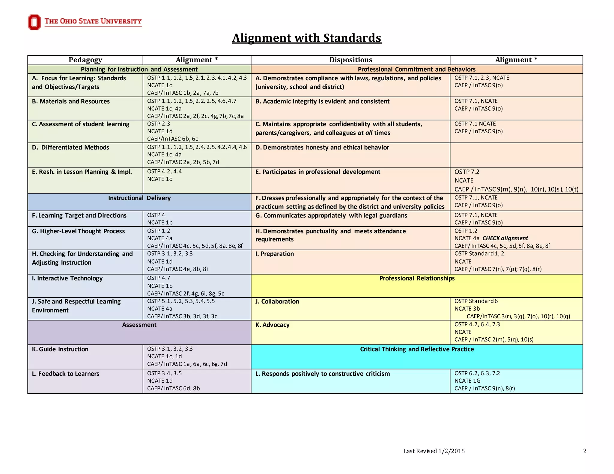 Unit Level Student Teaching Pedagogy and Dispositions Evaluation Jan ...