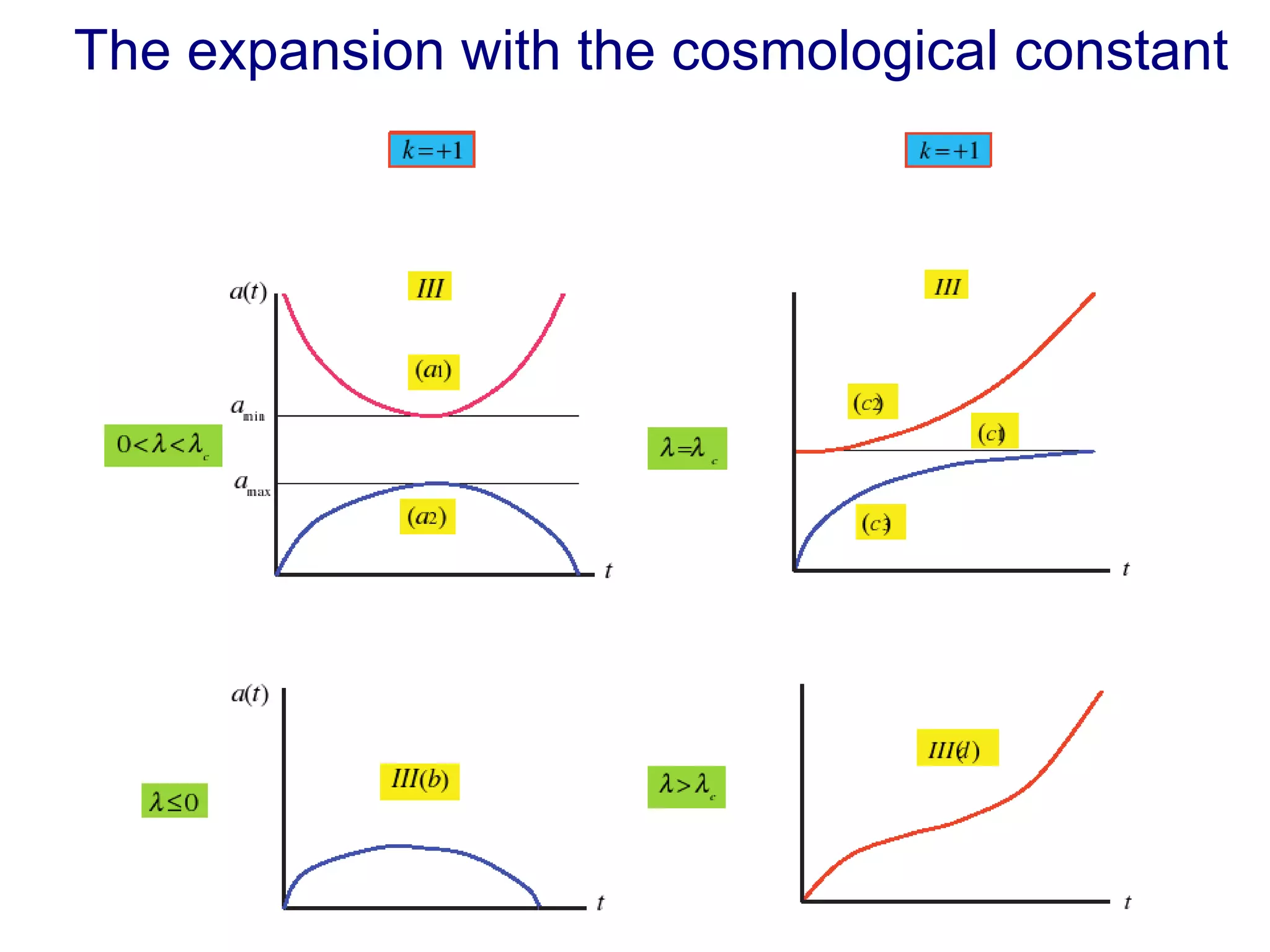 The expansion with the cosmological constant 