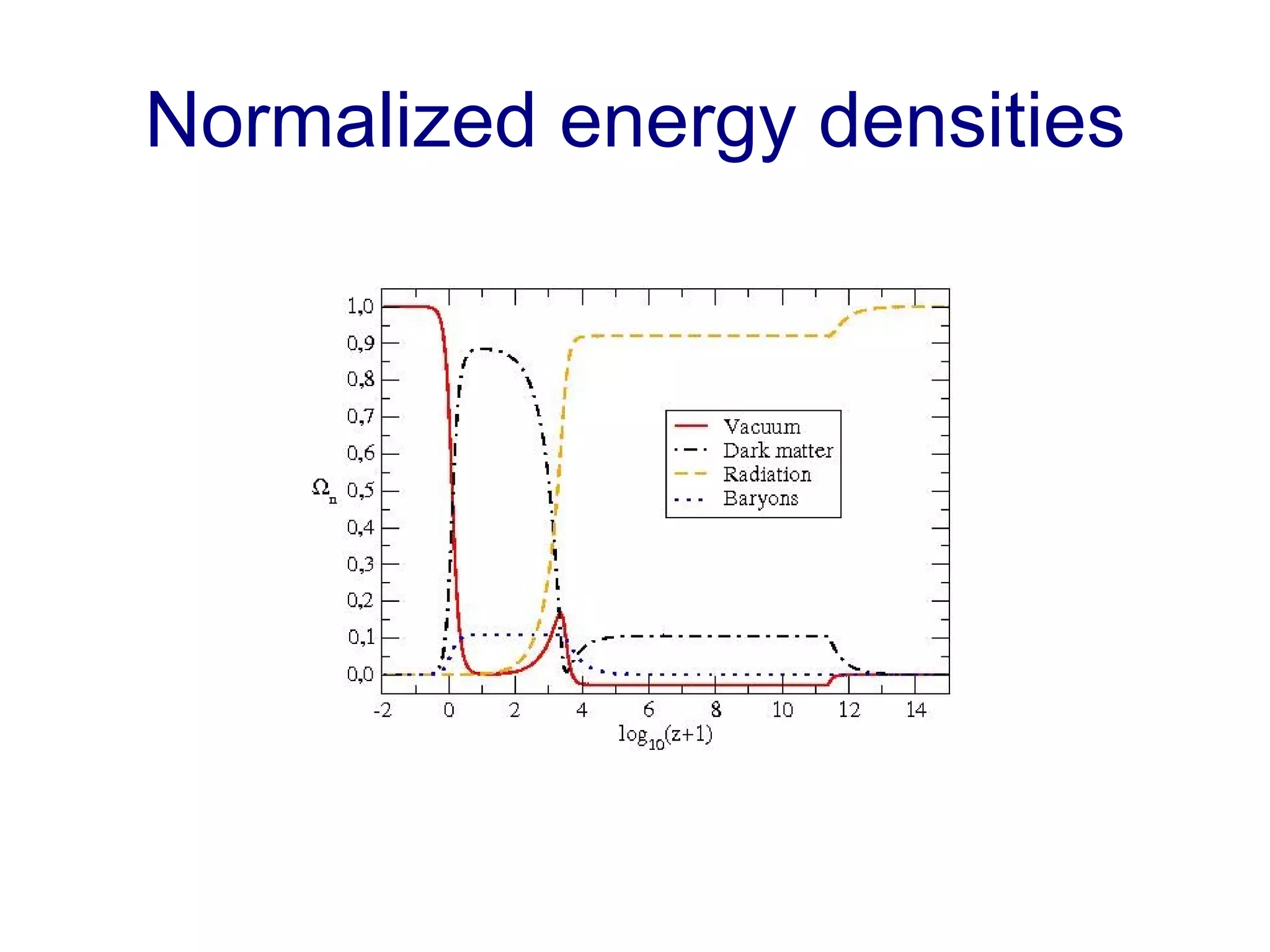 Normalized energy densities 