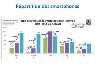 Répartition des smartphones
 