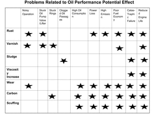 Problems Related to Oil Performance Potential Effect
Noisy
Operation
Stuck
Oil
Pump
Valve
/Lifter
Stuck
Rings
Clogge
d Oil
Passag
es
High Oil
Consumptio
n
Power
Loss
High
Emissio
n
Poor
Fuel
Econom
y
Catas-
Traphi
c
Failure
Reduce
d
Engine
Life
Rust
Varnish
Sludge
Viscosit
y
Increase
Wear
Carbon
Scuffing
 