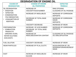DEGRADATION OF ENGINE OIL
CAUSES OF
DEGRADATION
CHANGE OF ENGINE
OIL PROPERTIES
EXPECTED
TROBULE
OIL DEGRADATION
• OXIDATION
• NITRATION
• CONDENSATION
POLYMERIZATION
• CONSUMPTION OF
ADDITIVES
INCREASE OF
VISCOSITY/ACID NUMBER
RING STICKING
CLOGGING OF OIL PASSAGE
INCREASE OF INSOLUBLES INCREASE OF CORROSION/
DEPOSITS
DECREASE OF TOTAL BASE
NUMBER
INCREASE OF CORROSION
WEAR/
DEPOSITS
VISCOSITY DECREASE INCREASE OF WEAR
CONTAMINATION
• COMBUSTION
PRODUCTS
(ORGANIC ACIDS,
WATER SULFONIC
ACID,SOOT)
INCREASE OF ACID NUMBER
DECREASE OF TOTAL BASE
NUMBER
INCREASE OF CORROSION/
DEPOSITS
INCREASE OF
INSOLUBLES/WATER CONTENT
CLOGGING OF OIL PASSAGE
OIL EMULSIFICATION
FUEL DILUTION VISCOSITY DECREASE INCREASE OF WEAR
WEAR PARTICLES INCREASE OF FE,AL,CU,ETC ACCELERATION OF OIL
DEGRADATION/INCREASEOF
WEAR
DUST INCREASE OF INSOLUBLES/
SILICON
INCREASE OF WEAR
 
