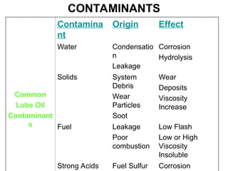 CONTAMINANTS
Common
Lube Oil
Contaminant
s
Contamina
nt
Origin Effect
Water Condensatio
n
Leakage
Corrosion
Hydrolysis
Solids System
Debris
Wear
Particles
Soot
Wear
Deposits
Viscosity
Increase
Fuel Leakage
Poor
combustion
Low Flash
Low or High
Viscosity
Insoluble
Strong Acids Fuel Sulfur Corrosion
 