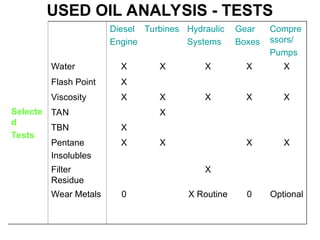 USED OIL ANALYSIS - TESTS
Selecte
d
Tests
Diesel
Engine
Turbines Hydraulic
Systems
Gear
Boxes
Compre
ssors/
Pumps
Water X X X X X
Flash Point X
Viscosity X X X X X
TAN X
TBN X
Pentane
Insolubles
X X X X
Filter
Residue
X
Wear Metals 0 X Routine 0 Optional
 