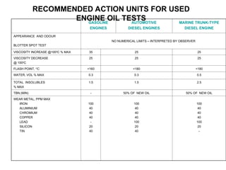RECOMMENDED ACTION UNITS FOR USED
ENGINE OIL TESTS
GASOLINE
ENGINES
AUTOMOTIVE
DIESEL ENGINES
MARINE TRUNK-TYPE
DIESEL ENGINE
APPEARANCE AND ODOUR
BLOTTER SPOT TEST
NO NUMERICAL LIMITS – INTERPRETED BY OBSERVER
VISCOSITY INCREASE @1000
C % MAX 35 25 25
VISCOSITY DECREASE
@ 1000
C
25 25 25
FLASH POINT, O
C <160 <180 <180
WATER, VOL % MAX 0.3 0.3 0.5
TOTAL INSOLUBLES
% MAX
1.5 1.5 2.5
TBN (MIN) - 50% OF NEW OIL 50% OF NEW OIL
WEAR METAL, PPM MAX
IRON
ALUMINIUM
CHROMIUM
COPPER
LEAD
SILICON
TIN
100
40
40
40
-
20
40
100
40
40
40
100
20
40
100
40
40
40
100
20
-
 