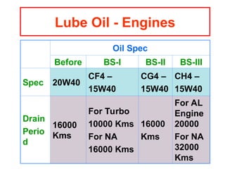 Lube Oil - Engines
Oil Spec
Before BS-I BS-II BS-III
Spec 20W40
CF4 –
15W40
CG4 –
15W40
CH4 –
15W40
Drain
Perio
d
16000
Kms
For Turbo
10000 Kms
For NA
16000 Kms
16000
Kms
For AL
Engine
20000
For NA
32000
Kms
 