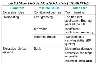Symptom Possible Cause Check for
Excessive noise Condition of bearing Worn bearing
Overheating Over greasing Too frequent
application. Bearing
packed too full
Starvation Insufficient
application frequency
Incorrect product Deficient load-
carrying ability (EP
quality)
Excessive lubricant
leakage
Seals Mechanical damage
Excessive shrinkage
or swelling
Incorrect installation.
GREASES- TROUBLE SHOOTING ( BEARINGS)
 