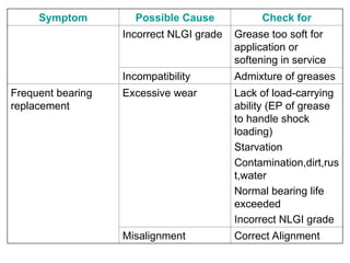 Symptom Possible Cause Check for
Incorrect NLGI grade Grease too soft for
application or
softening in service
Incompatibility Admixture of greases
Frequent bearing
replacement
Excessive wear Lack of load-carrying
ability (EP of grease
to handle shock
loading)
Starvation
Contamination,dirt,rus
t,water
Normal bearing life
exceeded
Incorrect NLGI grade
Misalignment Correct Alignment
 