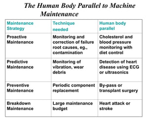 Maintenance
Strategy
Technique
needed
Human body
parallel
Proactive
Maintenance
Monitoring and
correction of failure
root causes, eg.,
contamination
Cholesterol and
blood pressure
monitoring with
diet control
Predictive
Maintenance
Monitoring of
vibration, wear
debris
Detection of heart
disease using ECG
or ultrasonics
Preventive
Maintenance
Periodic component
replacement
By-pass or
transplant surgery
Breakdown
Maintenance
Large maintenance
budget
Heart attack or
stroke
The Human Body Parallel to Machine
Maintenance
 