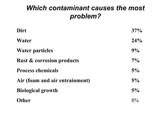 Which contaminant causes the most
problem?
Dirt 37%
Water 24%
Water particles 9%
Rust & corrosion products 7%
Process chemicals 5%
Air (foam and air entrainment) 5%
Biological growth 5%
Other 8%
 