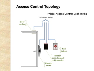 Access Control Topology
Typical Access Control Door Wiring
 