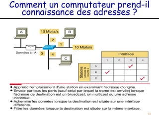 Comment un commutateur prend-il
  connaissance des adresses ?




                              13
 