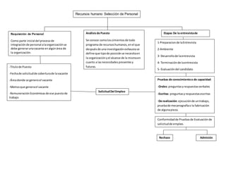 Recursos humano Selección de Personal
de personal
Requisición de Personal
Como parte inicial del procesode
integraciónde personal alaorganizaciónse
debe generarunavacante en algúnárea de
la organización.
-Titulode Puesto
-Fechade solicitudde coberturade lavacante
-Áreadonde se generoel vacante
-Motivoque generael vacante
-Remuneración Económicasde ese puestode
trabajo
Análisisde Puesto
Se conoce comoloscimientosde todo
programa de recursoshumanos,enel que
después de unainvestigación exhaustase
define que tipode posiciónse necesitaen
la organizaciónyel alcance de la mismaen
cuanto a lasnecesidadespresentesy
futuras.
SolicitudDel Empleo
Etapas De la entrevistade
Trabajo
1-Preparacionde laEntrevista
2-Ambiente
3- Desarrollode laentrevista
4- Terminaciónde laentrevista
5- Evaluacióndel candidato
Pruebas de conocimientoo de capacidad:
-Orales:preguntasyrespuestasverbales
-Escritas: preguntasyrespuestasescritas
-De realización:ejecuciónde untrabajo,
pruebade mecanografíao la fabricación
de algunapieza.
Conformidadde Pruebasde Evaluaciónde
solicitudde empleo.
Rechazo Admisión
 