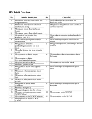 1254 Teknik Pemesinan

 No.          Standar Kompetensi            No.                   Clustering
  1    Memahami dasar kekuatan bahan dan    1     Menjelaskan dasar kekuatan bahan dan
       komponen mesin                             komponen mesin
  2    Memahami prinsip dasar kelistrikan   2     Menjelaskan pengetahuan dasar kelistrikan
       dan konversi energi                        dan teknik mesin
  3    Memahami proses dasar perlakuan
       logam
  4    Memahami proses dasar teknik mesin
  5    Menerapkan keselamatan dan           3     Menerapkan keselamatan dan kesehatan kerja
       kesehatan kerja (K3)                       (K3)
  6    Melaksanakan penanganan material     4     Melaksanakan penanganan material secara
       secara manual                              manual
  7    Menggunakan peralatan                5     Menggunakan peralatan pembandingan dan/atau
       pembandingan dan/atau alat ukur            alat ukur
       dasar
  8    Mengukur dengan alat ukur mekanik
       presisi
  9    Menggunakan perkakas tangan          6     Menggunakan perkakas tangan dan perkakas
                                                  bertenaga
 10    Menggunakan perkakas
       bertenaga/operasi digenggam
 11    Menginterpretasikan sketsa           7     Membaca sketsa dan gambar teknik
 12    Membaca gambar teknik
 13    Menggunakan mesin untuk operasi      8     Melaksanakan pekerjaan pemesinan operasi
       dasar                                      dasar
 14    Melakukan pekerjaan dengan mesin
       bubut
 15    Melakukan pekerjaan dengan mesin
       frais
 16    Melakukan pekerjaan dengan mesin
       gerinda
 17    Menggunakan mesin bubut              9     Melaksanakan pekerjaan pemesinan operasi
       (kompleks)                                 kompleks
 18    Memfrais (kompleks)
 19    Menggerinda pahat dan alat potong
 20    Mengeset mesin dan program mesin     10    Memprogram mesin NC/CNC
       NC/CNC (dasar)
 21    Memprogram mesin NC/CNC (dasar)      11    Mengoperasikan mesin NC/CNC
 22    Mengoperasikan mesin NC/CNC
       (Dasar)
 