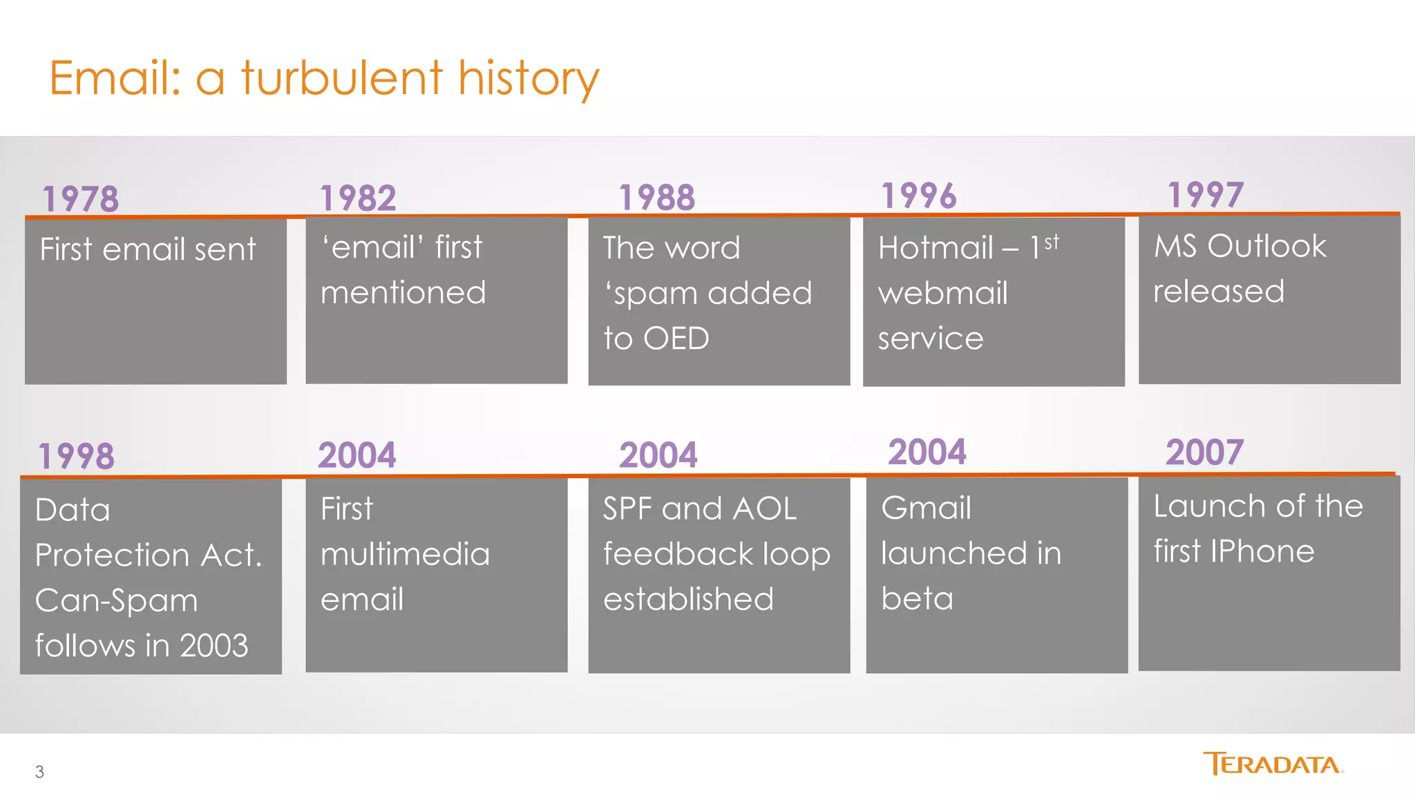 3 
Email: a turbulent history 
First email sent 
‘email’ first 
mentioned 
The word 
‘spam added 
to OED 
MS Outlook 
released 
Hotmail – 1st 
webmail 
service 
Launch of the 
first IPhone 
First 
multimedia 
email 
SPF and AOL 
feedback loop 
established 
Gmail 
launched in 
beta 
Data 
Protection Act. 
Can-Spam 
follows in 2003 
 